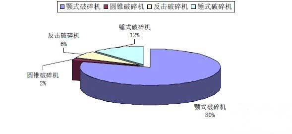 各種破碎機所占市場份額